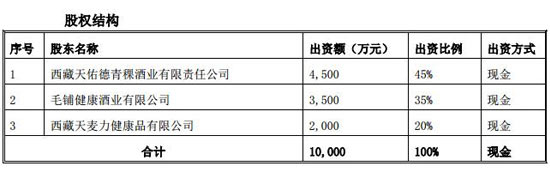 三巨頭成立合資公司 運(yùn)作健康青稞酒項(xiàng)目